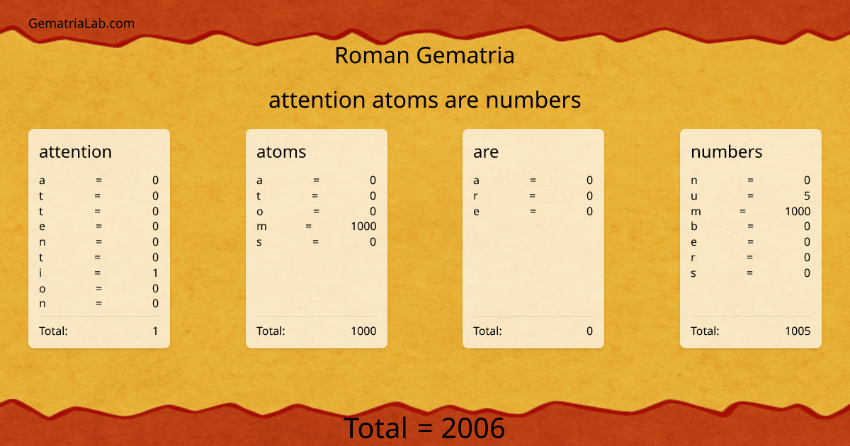 attention atoms are numbers in roman Gematria